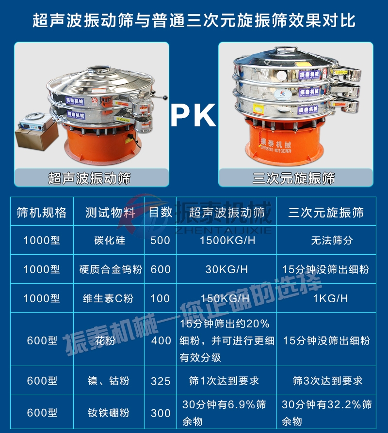 三元材料超聲波振動(dòng)篩對(duì)比旋振篩