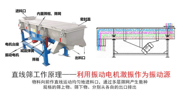 鋁土礦直線振動(dòng)篩工作原理